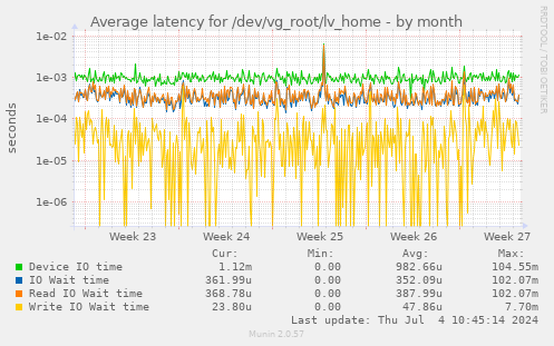 Average latency for /dev/vg_root/lv_home