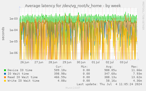 Average latency for /dev/vg_root/lv_home