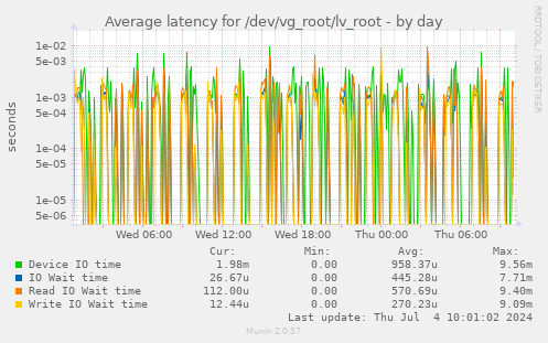 Average latency for /dev/vg_root/lv_root