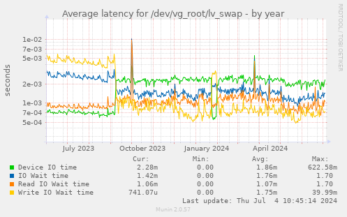 Average latency for /dev/vg_root/lv_swap