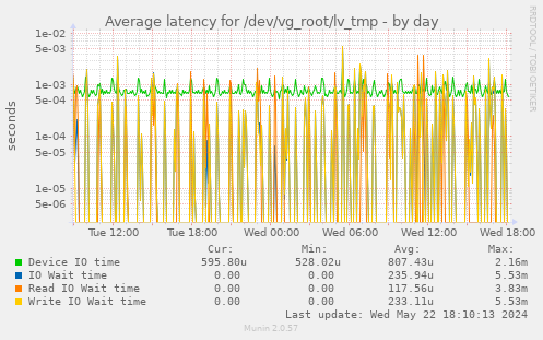 Average latency for /dev/vg_root/lv_tmp