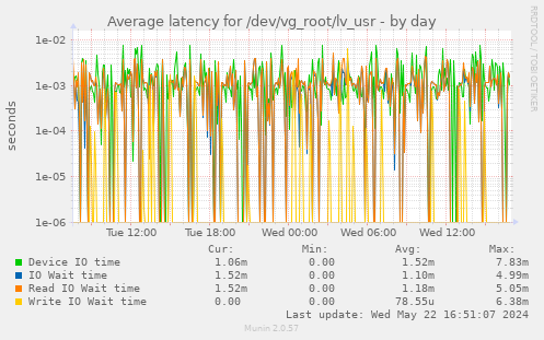 Average latency for /dev/vg_root/lv_usr