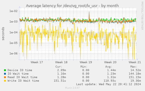 Average latency for /dev/vg_root/lv_usr