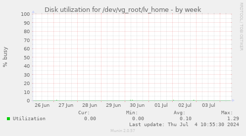 Disk utilization for /dev/vg_root/lv_home