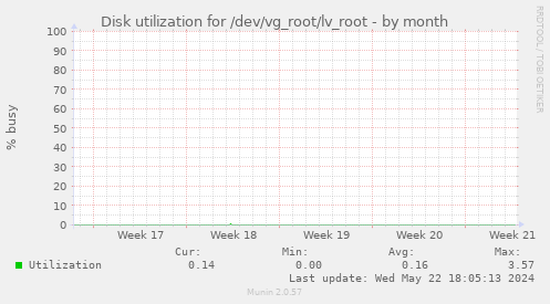 Disk utilization for /dev/vg_root/lv_root