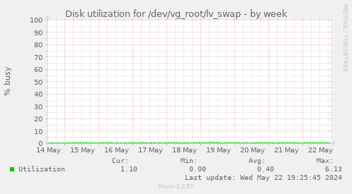 Disk utilization for /dev/vg_root/lv_swap