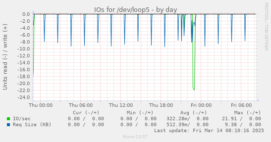 IOs for /dev/loop5