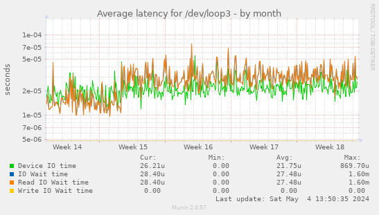 Average latency for /dev/loop3