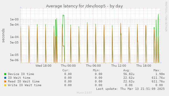 Average latency for /dev/loop5