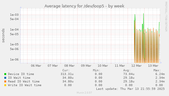 Average latency for /dev/loop5