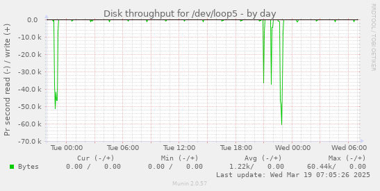 Disk throughput for /dev/loop5