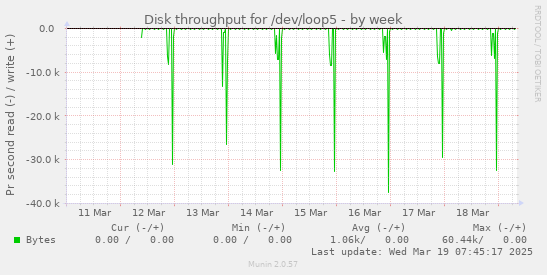 Disk throughput for /dev/loop5