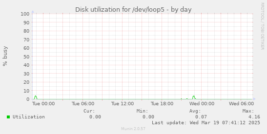 Disk utilization for /dev/loop5