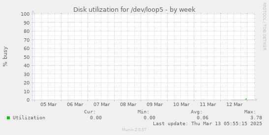 Disk utilization for /dev/loop5