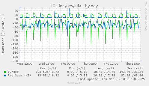 IOs for /dev/sda