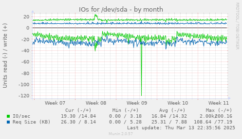 monthly graph