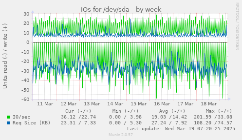 IOs for /dev/sda