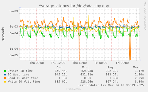 Average latency for /dev/sda