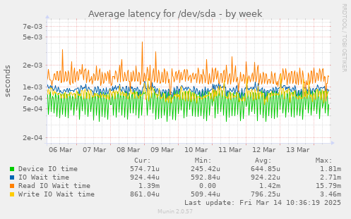 Average latency for /dev/sda