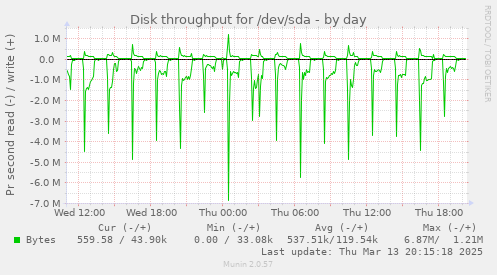 Disk throughput for /dev/sda