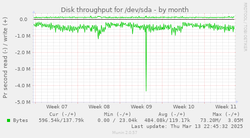 monthly graph