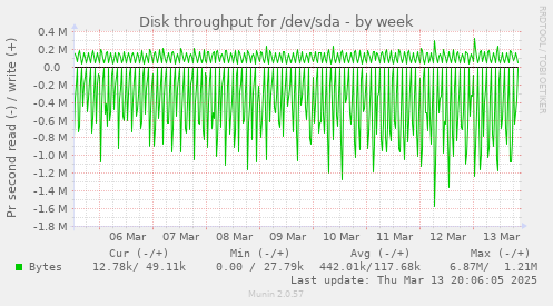 Disk throughput for /dev/sda