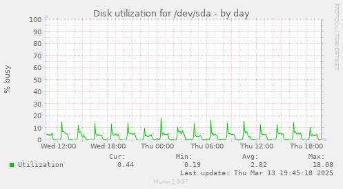 Disk utilization for /dev/sda