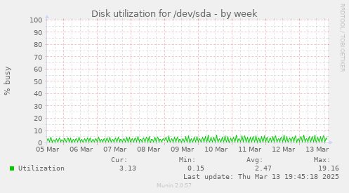 Disk utilization for /dev/sda