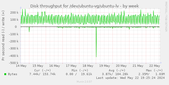 Disk throughput for /dev/ubuntu-vg/ubuntu-lv