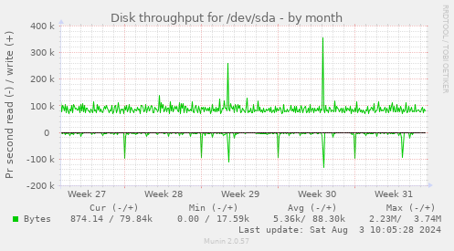 Disk throughput for /dev/sda