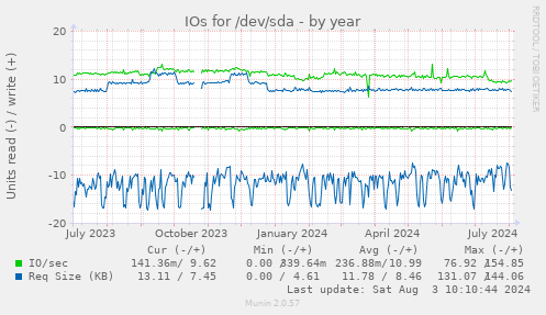 IOs for /dev/sda