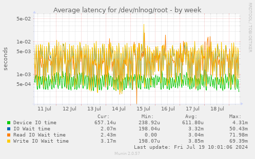 Average latency for /dev/nlnog/root