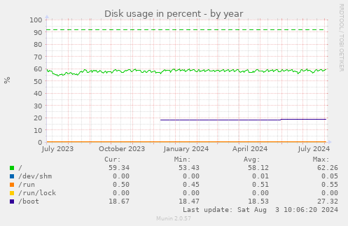 Disk usage in percent