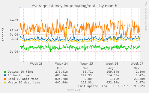 Average latency for /dev/ring/root
