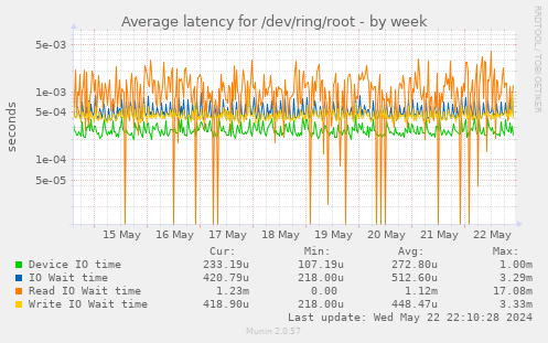 Average latency for /dev/ring/root