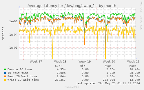 Average latency for /dev/ring/swap_1