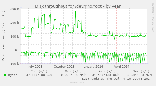 Disk throughput for /dev/ring/root