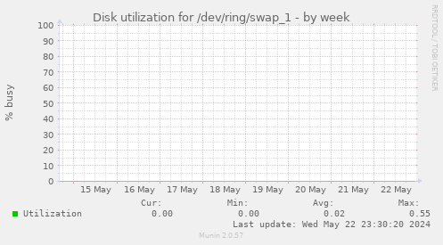 Disk utilization for /dev/ring/swap_1