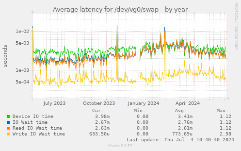 Average latency for /dev/vg0/swap