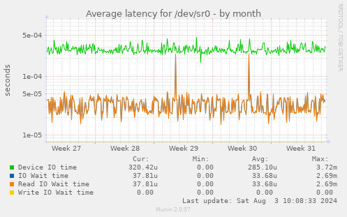 Average latency for /dev/sr0