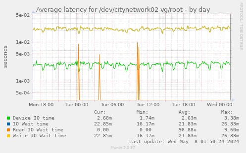 Average latency for /dev/citynetwork02-vg/root