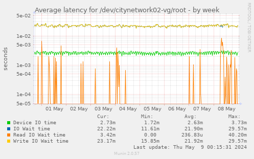 Average latency for /dev/citynetwork02-vg/root