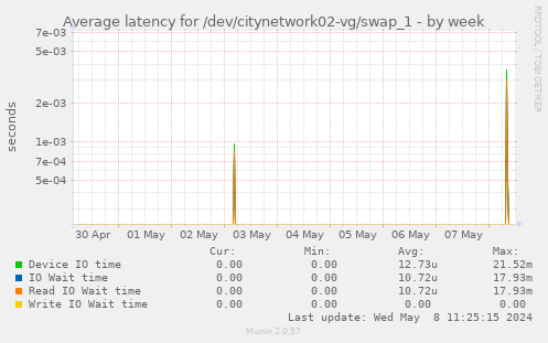 Average latency for /dev/citynetwork02-vg/swap_1