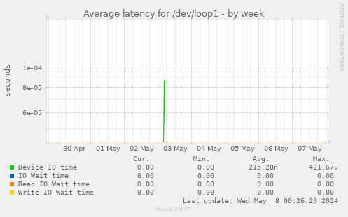 Average latency for /dev/loop1