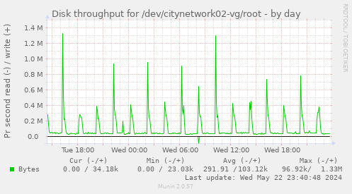 Disk throughput for /dev/citynetwork02-vg/root