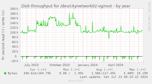 Disk throughput for /dev/citynetwork02-vg/root