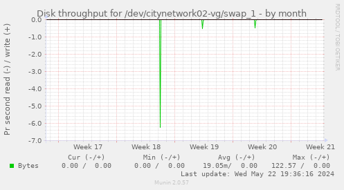 Disk throughput for /dev/citynetwork02-vg/swap_1