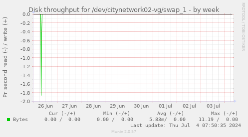 Disk throughput for /dev/citynetwork02-vg/swap_1