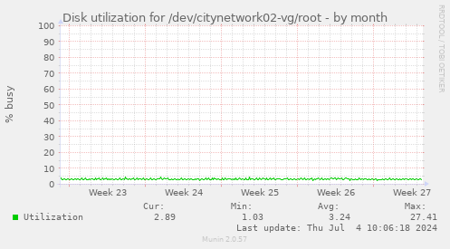 Disk utilization for /dev/citynetwork02-vg/root