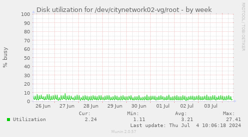 Disk utilization for /dev/citynetwork02-vg/root